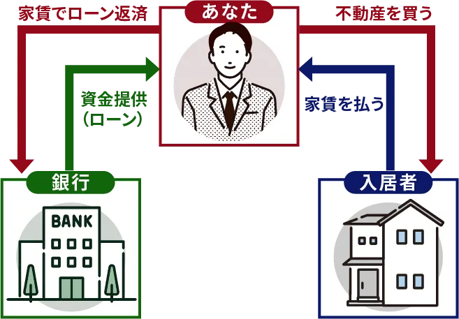 ローンの仕組み図解