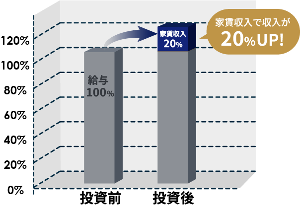 投資前と投資後の収入の差