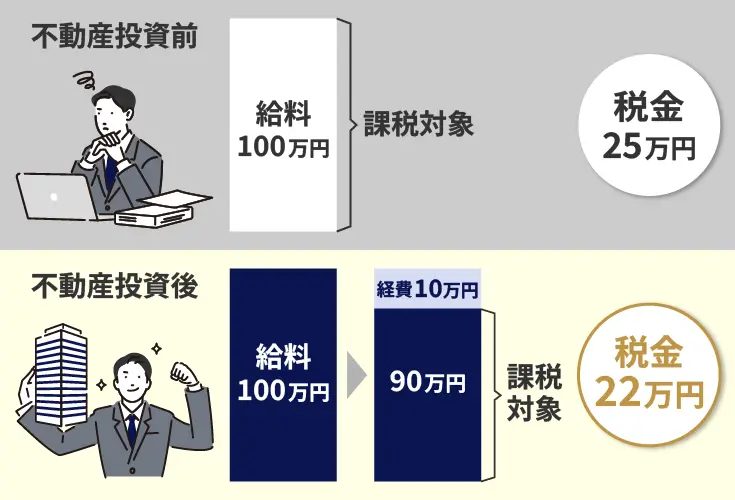 不動産投資は節税になる