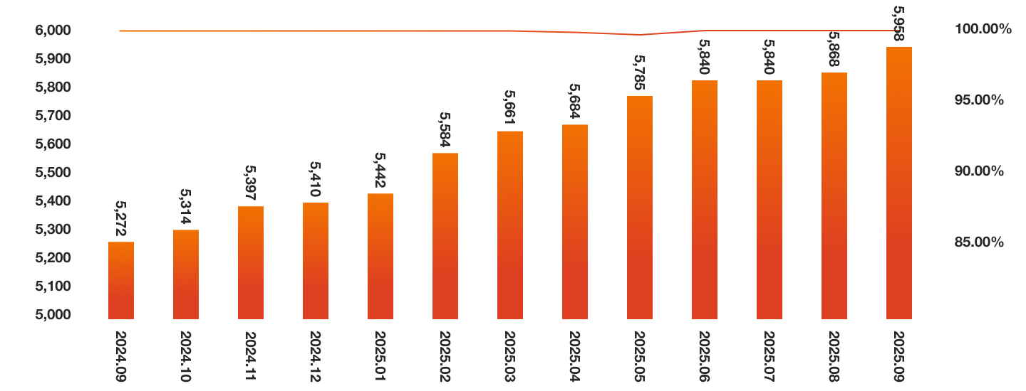 年間平均入居率
