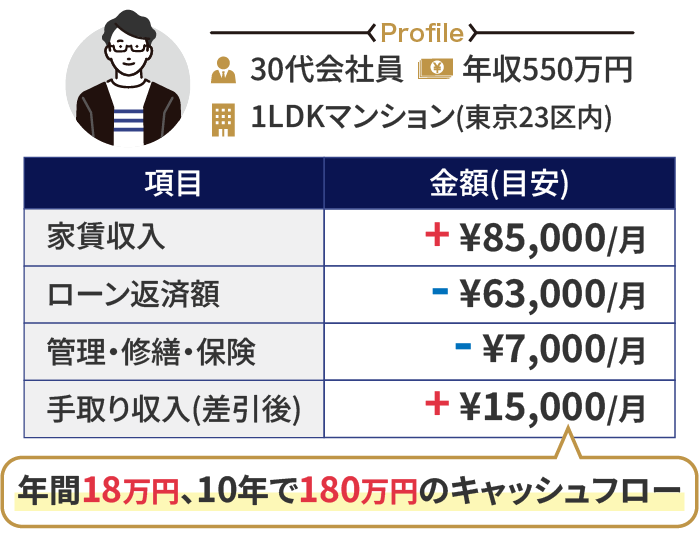 30代会社員の不動産投資シミュレーション例
