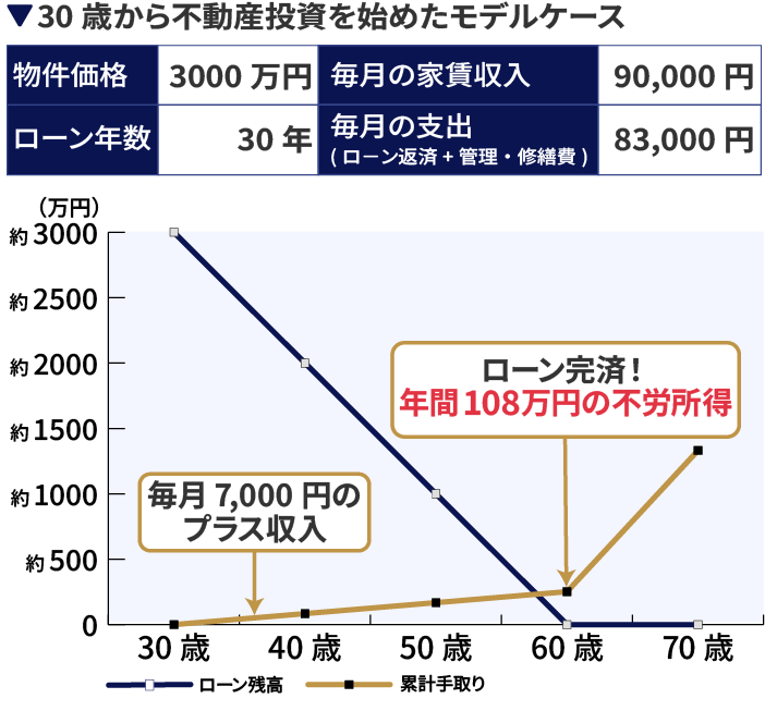 30歳から不動産投資を始めたモデルケース